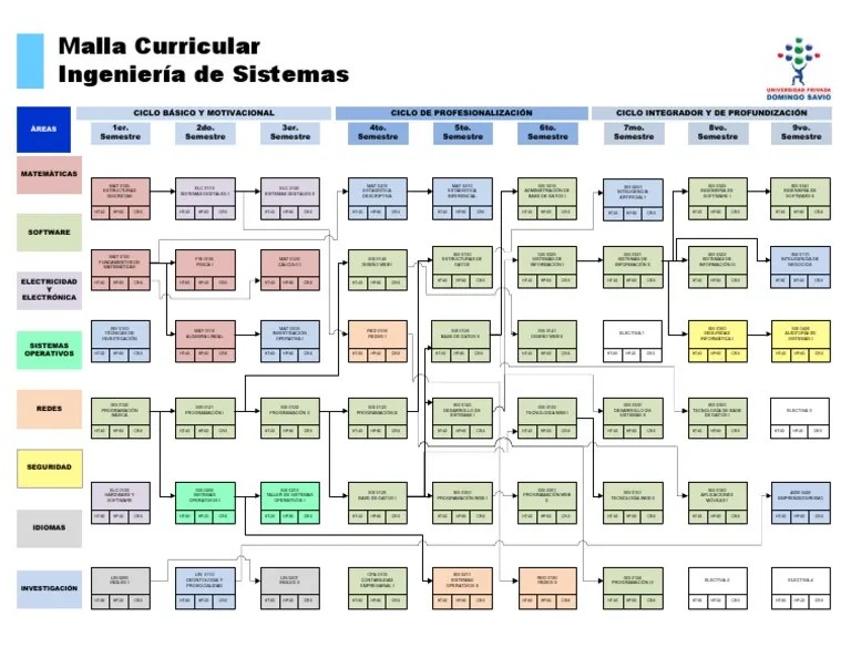 Ingenieria De Sistemas | PDF | Edad De Información | Tecnología Digital