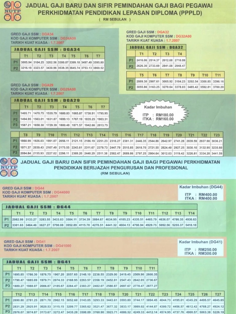 Pendidikan gred dg29, dg32, dg34, dg38, dgforty one/42, dg44, dg48, dg52, dg54, 42. Skala Gaji Guru Ikut Gred Pdf