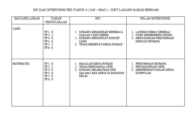 Pentaksiran bilik darjah pdf download gratis. Isu Dan Intervensi Pbd Tahun 3 Pdf
