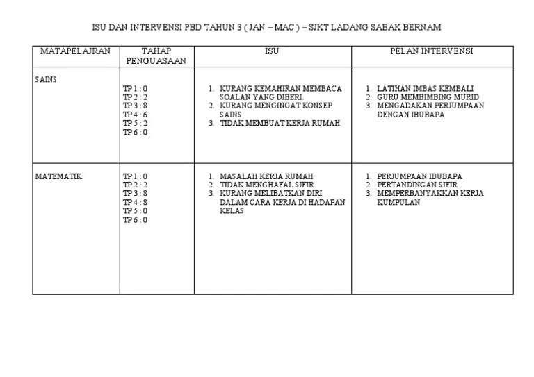 Tahap penguasaan murid bagi setiap komponen dalam templat ini direkodkan untuk tujuan pelaporan Isu Dan Intervensi Pbd Tahun 3 Pdf