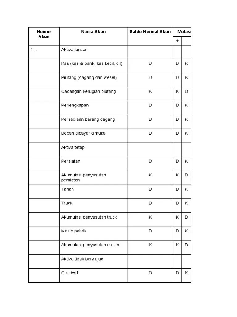 Biaya dibayar dimuka adalah biaya yang dibayar sebelum menggunakan jasa atau barang yang anda akan gunakan. Saldo Normal Akun Dan Laporan Keuangan Pdf