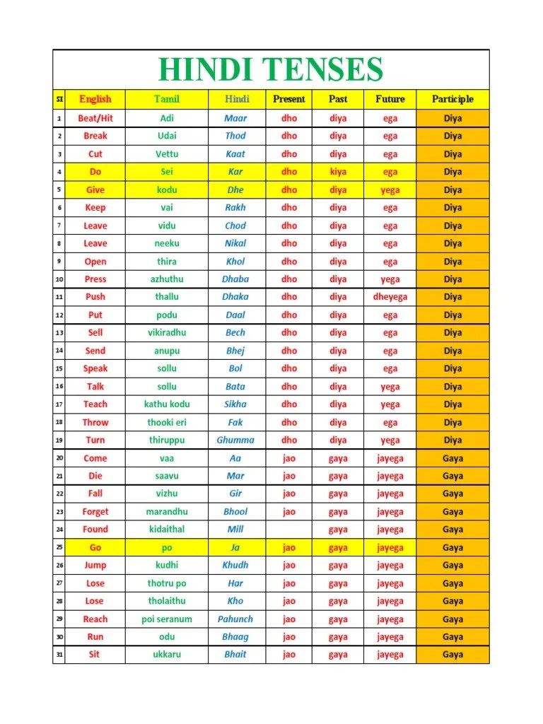 1 Hindi Verbs PDF | PDF