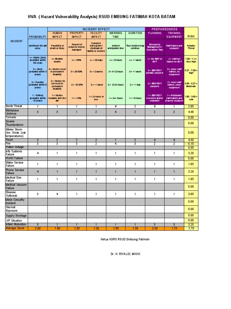 HVA (Hazard Vulnerability Analysis) RSUD EMBUNG FATIMAH KOTA BATAM | PDF | Hazards | Prevention