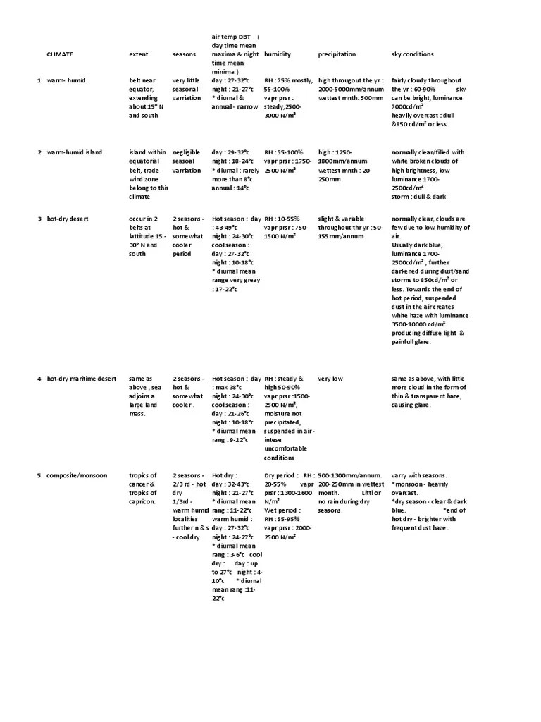 Climatic Zones | PDF | Cloud | Rain