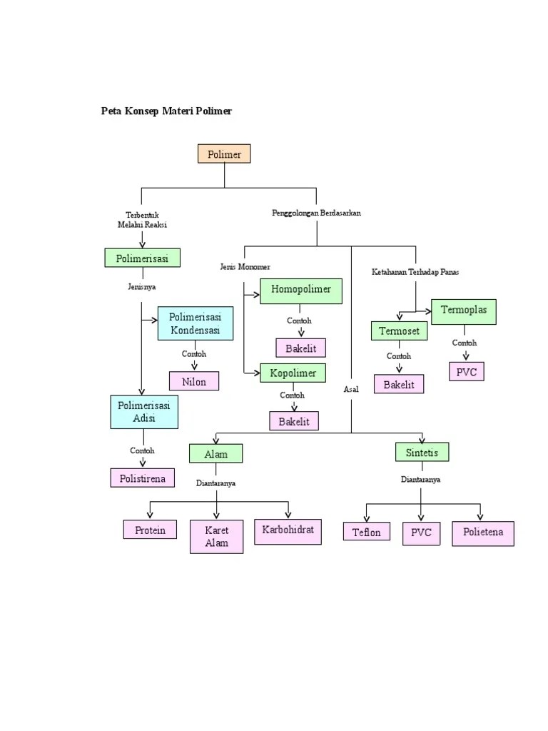 Berubahnya rasa pada jus melon yang dikemas dengan plastik hdpe. 211-Peta Konsep Materi Polimer