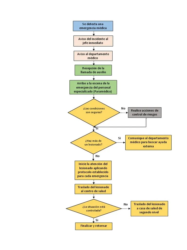 Flujograma Para La Atención De Emergencias Medicas En | PDF