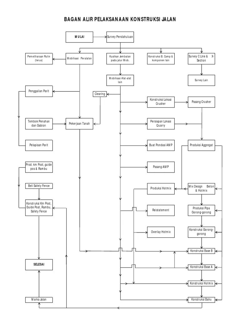 Bagan Alir Jalan | PDF