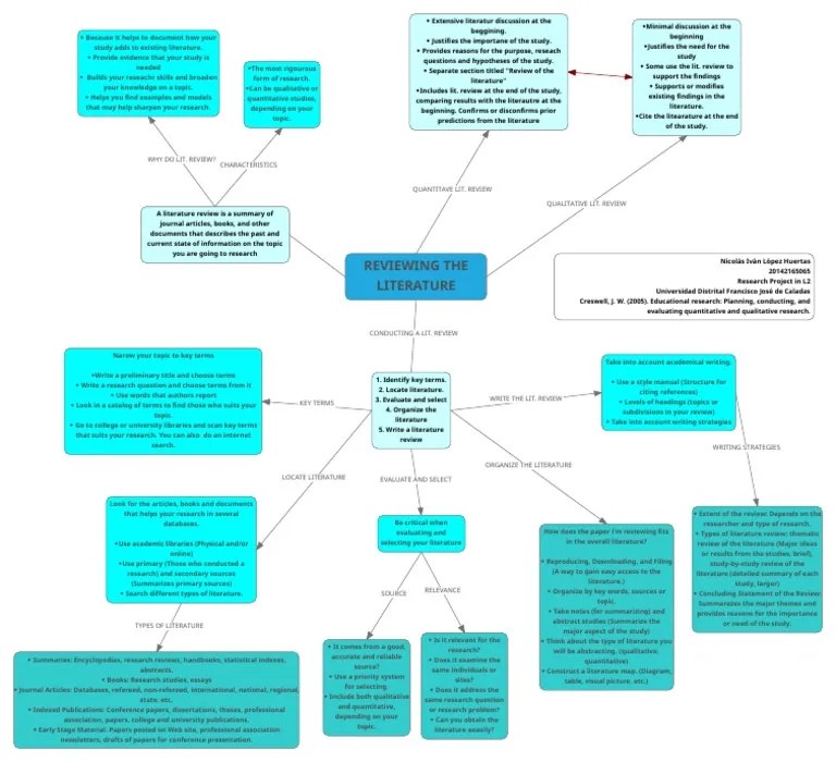 Literature Review Mind Map | PDF | Quantitative Research | Cognition