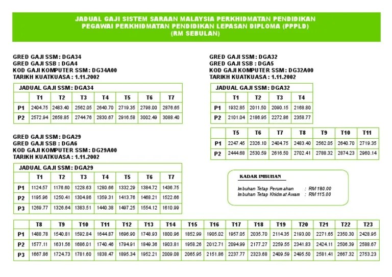Tapi guru yg baru 8 tahun gaji masih bawah gaji permulaan dg44 . Tangga Gaji Pdf