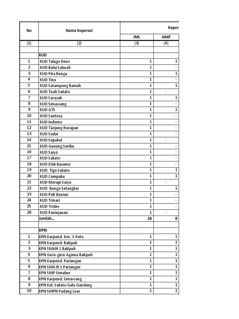 Koperasi Aktif Dan Tidak Aktif | PDF