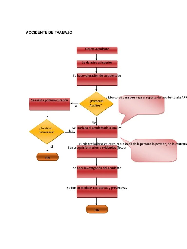 Diagrama De Flujo Accidente | PDF