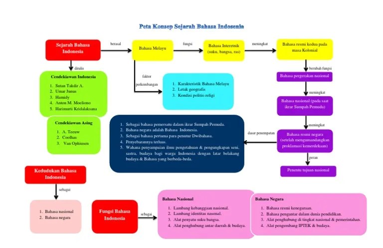 Peta Konsep Sejarah Bahasa Indosenia | PDF