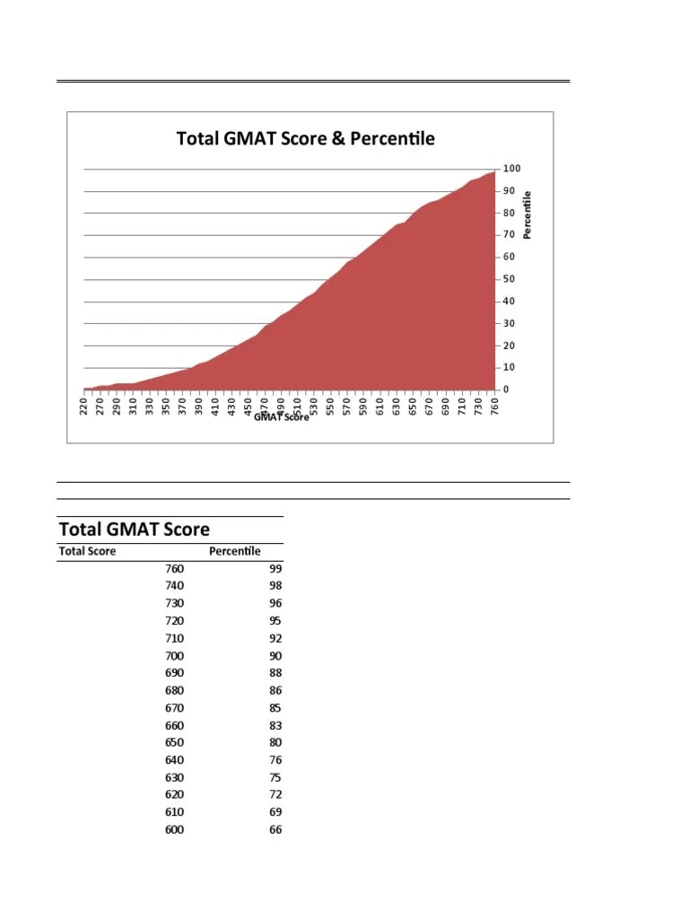 GMAT Score Breakdown | PDF | Graduate Management Admission Test | Evaluation Methods