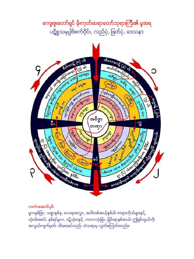 ပဋိစၥသမုပၸဒ္ | PDF