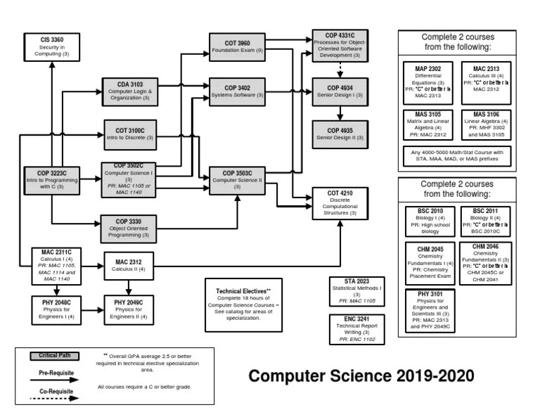2019 20 Computer Science Flow Chart | PDF | Calculus | Computer Science