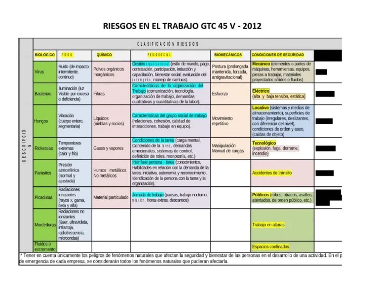 Tabla Riesgos GTC 45 | PDF