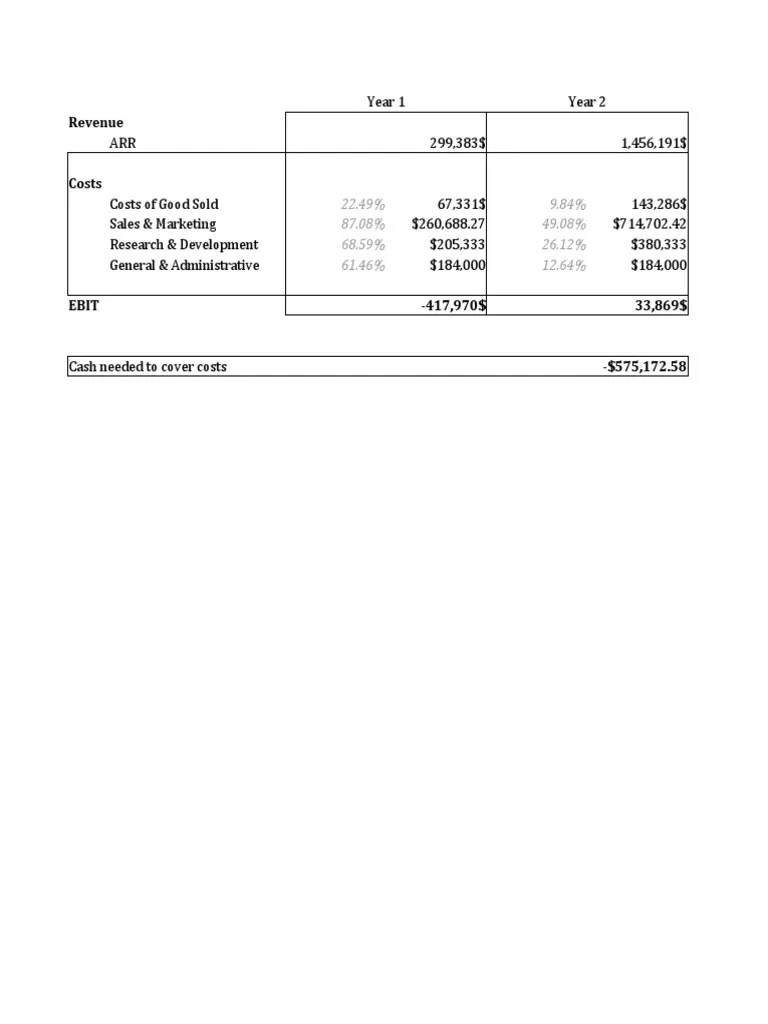 Early-Stage SaaS - Financial Model | PDF | Revenue | Business