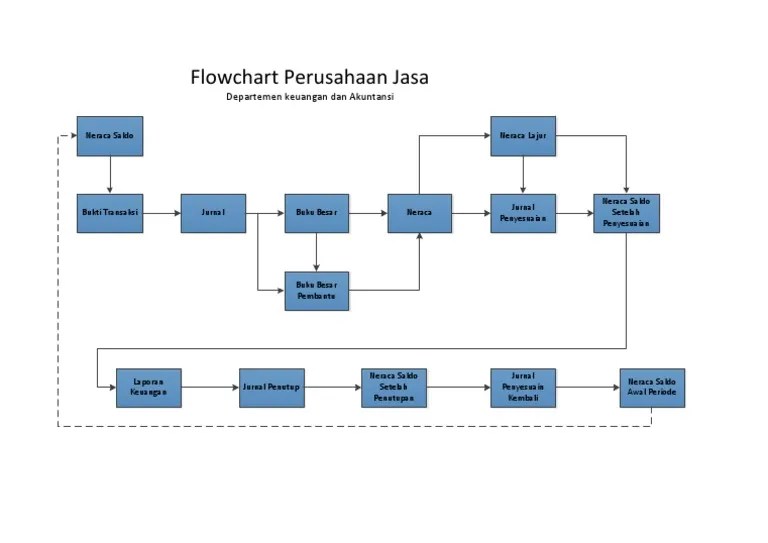 Flowchart Keuangan Dan Akuntansi | PDF