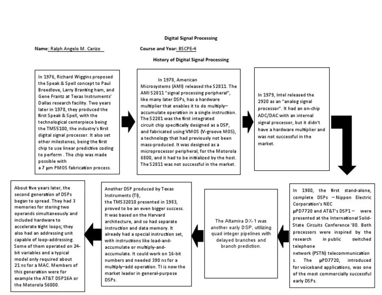 History Of Digital Signal Processing | PDF | Digital Signal Processor ...