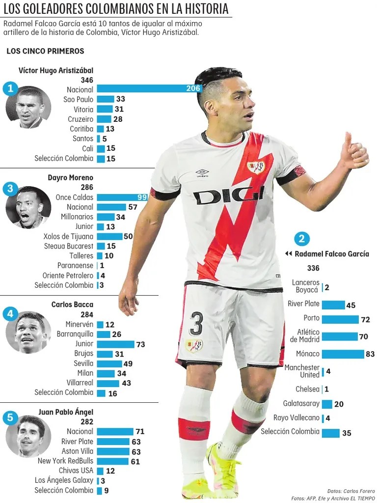 Los Máximos Goleadores Colombianos De La Historia | PDF | Deportes De Equipo | Asociación ...