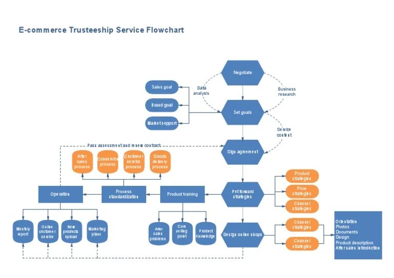 Ecommerce Flowchart | PDF | Sales | E Commerce