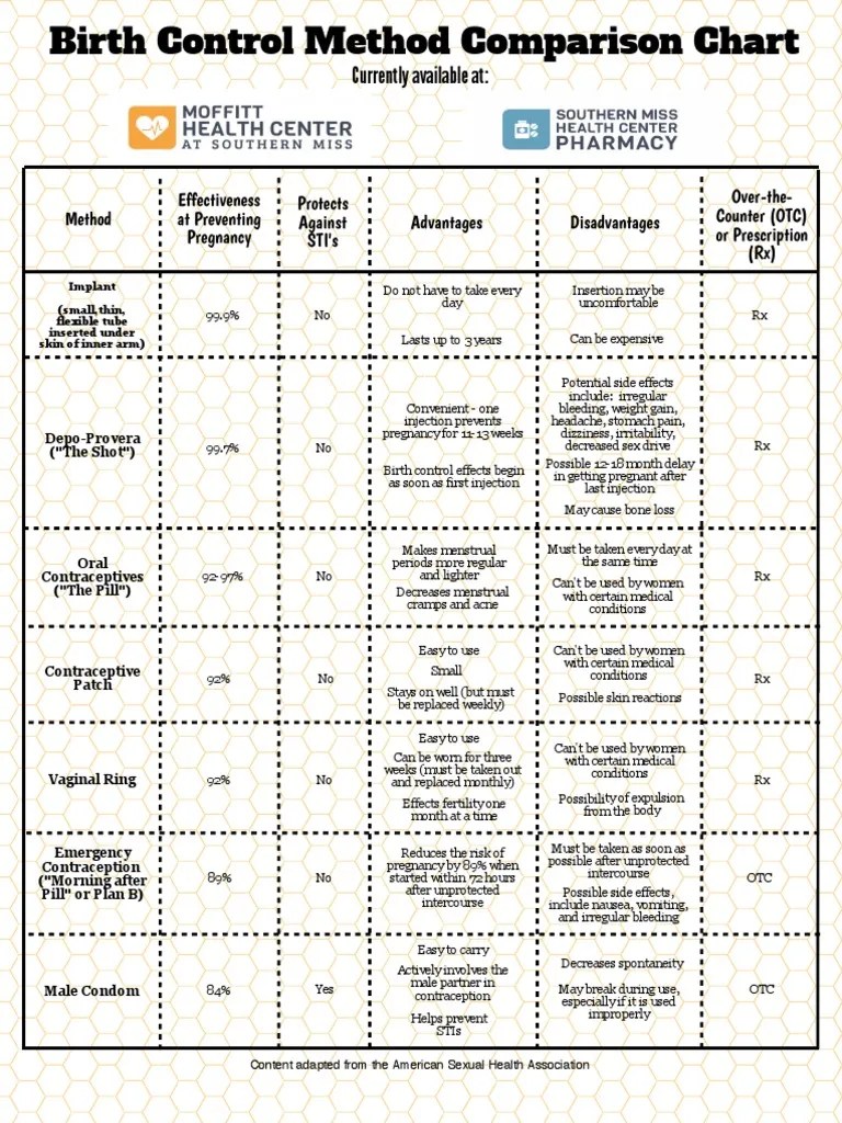 Birth Control Comparison Chart 2018 | Download Free PDF | Birth Control ...