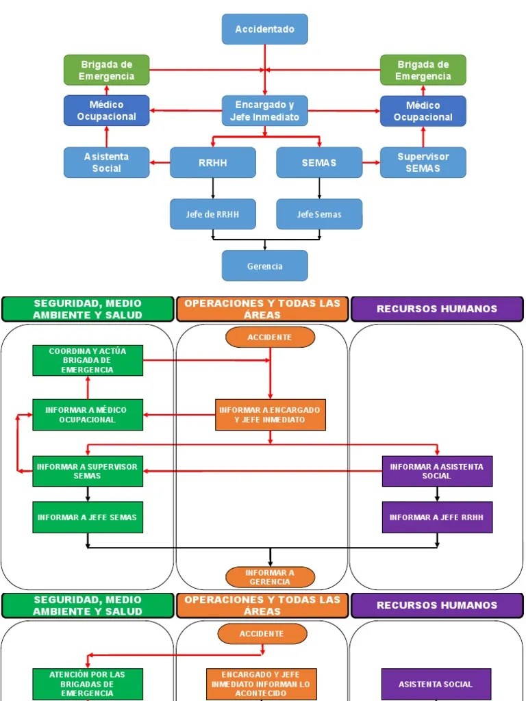 FLUJO DE COMUNICACIÓN ACCIDENTES | PDF