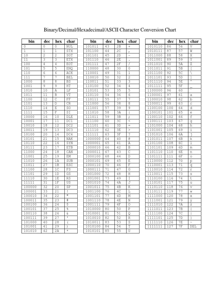 Binary/Decimal/Hexadecimal/ASCII Character Conversion Chart: Bin Dec ...