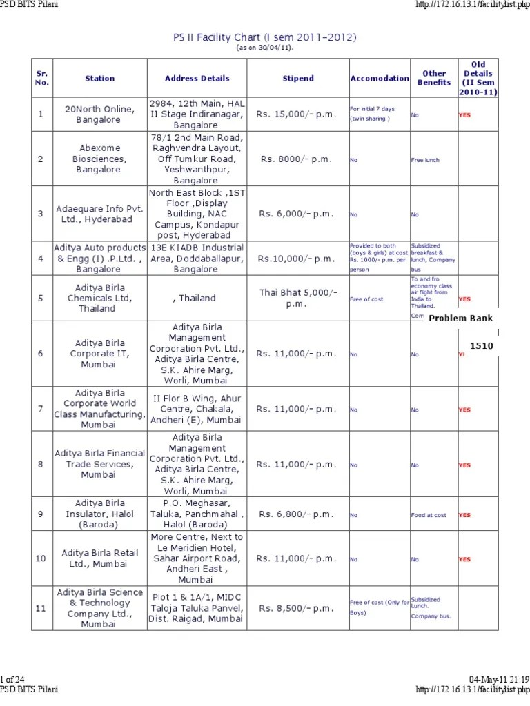 PSD Bits Pilani | PDF | Business