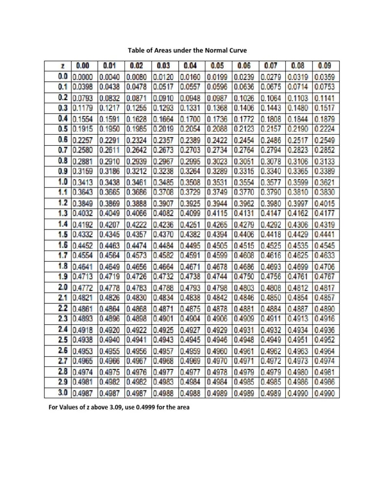 Table Of Areas Under The Normal Curve | PDF