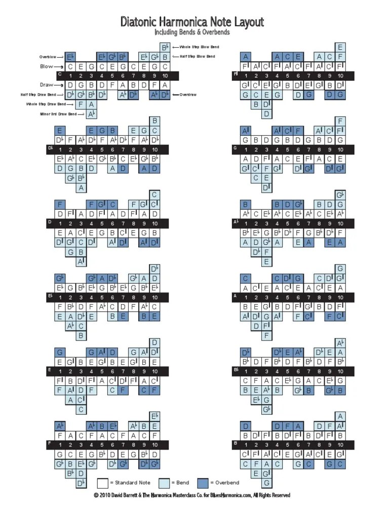 Harmonica Chart (All Keys) | PDF | Music Theory | Elements Of Music