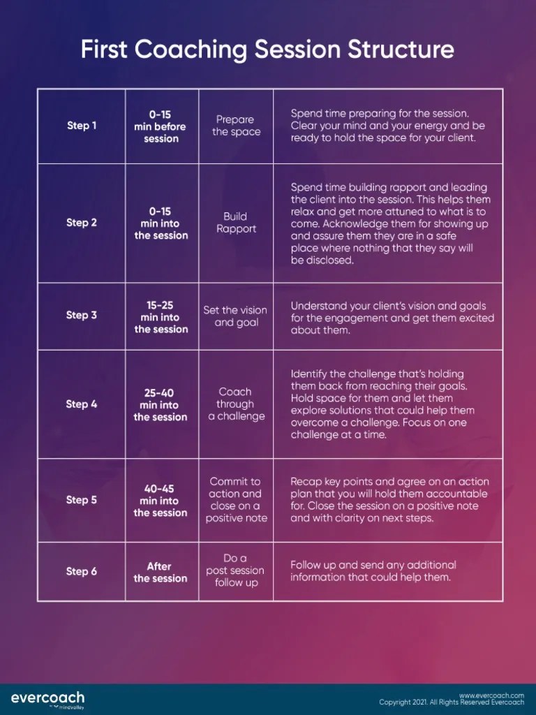Coaching Session Template By Evercoach | PDF