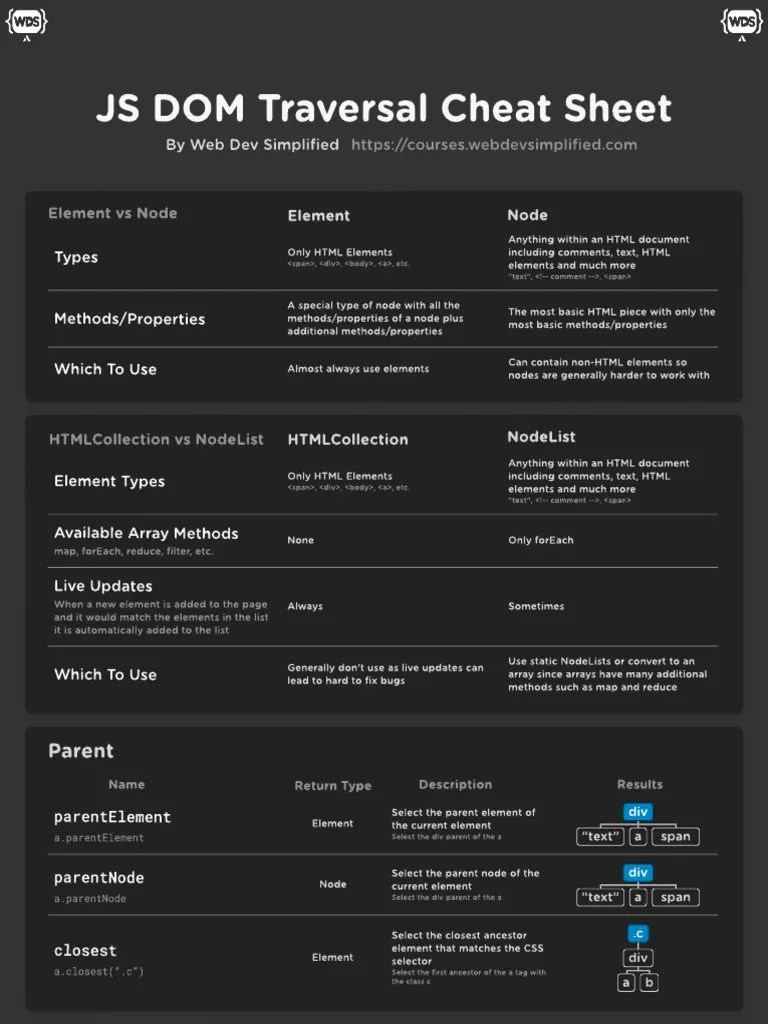 Javascript And The Dom Cheatsheet Codecademy Pdf Document Object - High Quality High Resolution Vintage Images | Free Download