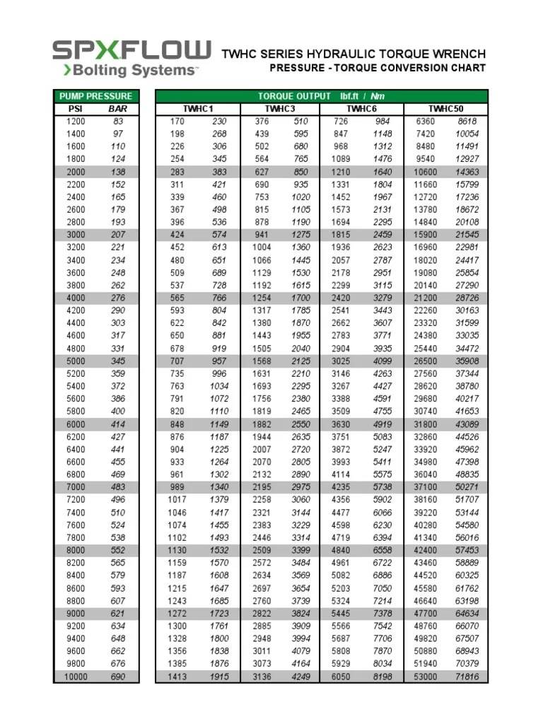 Torque Conversion Chart Pdf All Torque Conversion Chart Hytorc Mxt