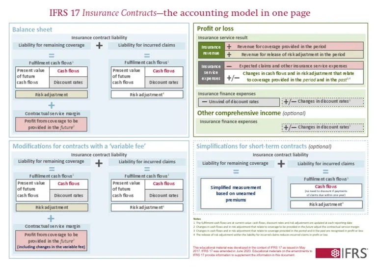 IFRS 17 Insurance Contracts-The Accounting Model In One Page | PDF ...