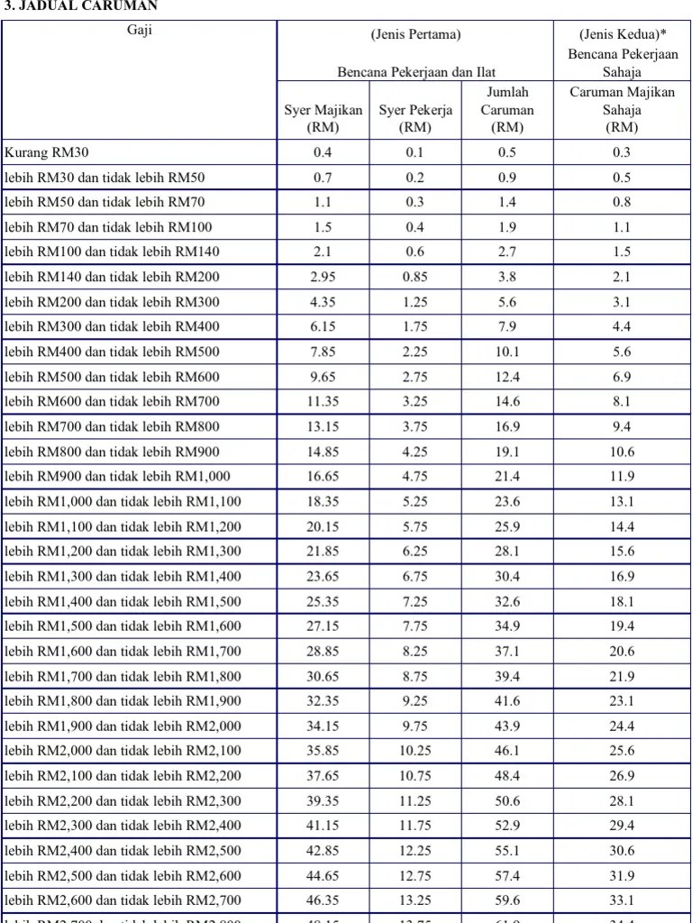 Formula pengiraan sebenar kadar caruman kwsp dan socso 2019 untuk pekerja termasuk potongan majikan. 26 Peratus Caruman Kwsp Majikan 2019 Images Kwspblogs