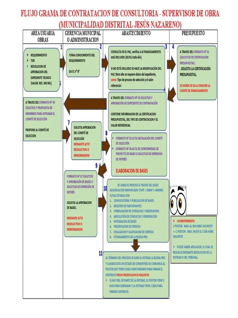 Flujo Grama De Contratacion De Consultoria | PDF