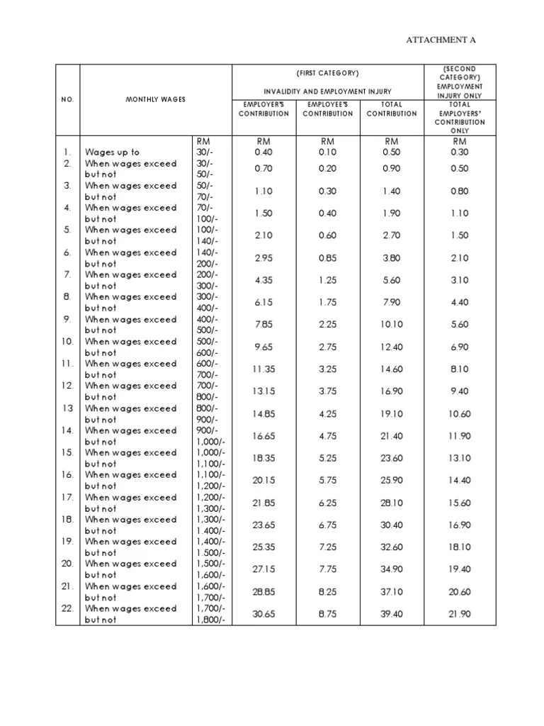 Kadar terkini dan jadual caruman sip oleh pekerja dan majikan di malaysia melalui akta keselamatan sosial perkeso untuk tahun 2021. Caruman Socso 2019 Ramiroytr