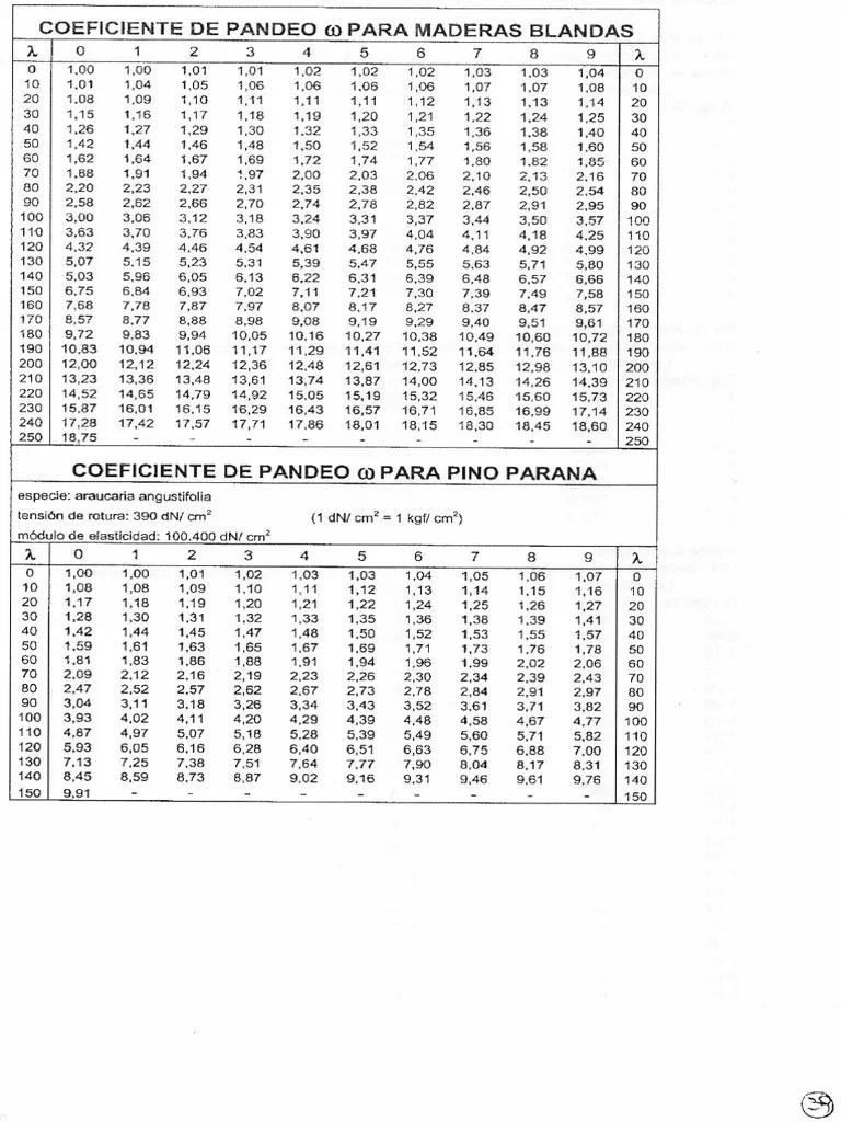 Coef Pandeo Madera | PDF