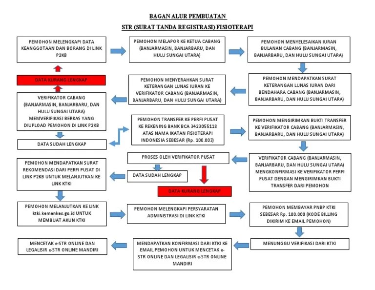 Bagan Alur Pembuatan STR | PDF