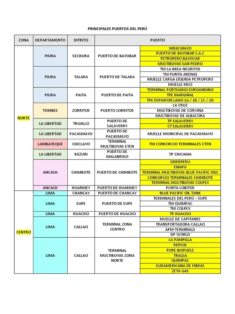 Principales Puertos Del Perú | PDF | Perú