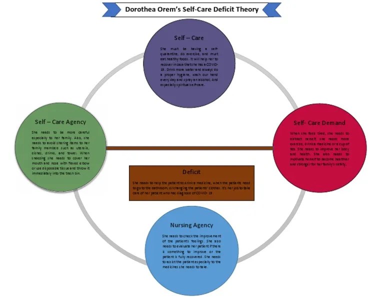 Dorothea Orem's Self-Care Deficit Theory | PDF | Patient | Public Health