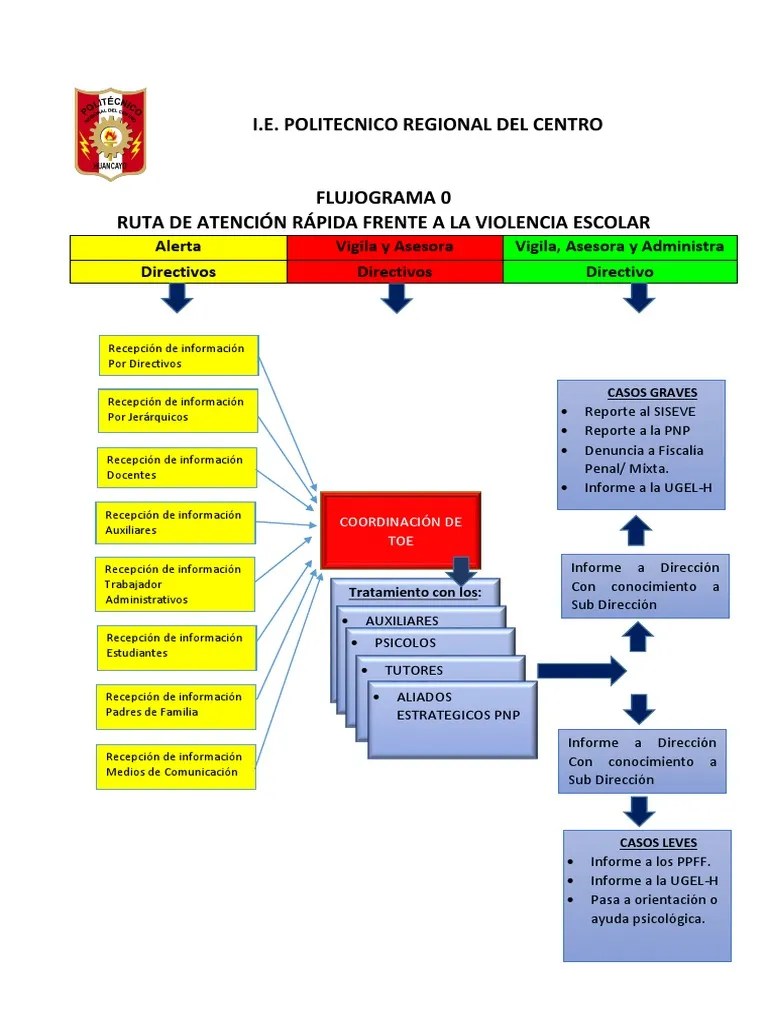 FLUJOGRAMA Ruta De Atención Rápida Contra La Violencia Escolar | PDF | Violencia | Crímenes