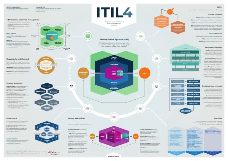 (Flevy - Com) ITIL 4 Poster ITIL 4 Key Concepts 2019 | PDF | Risk | Governance