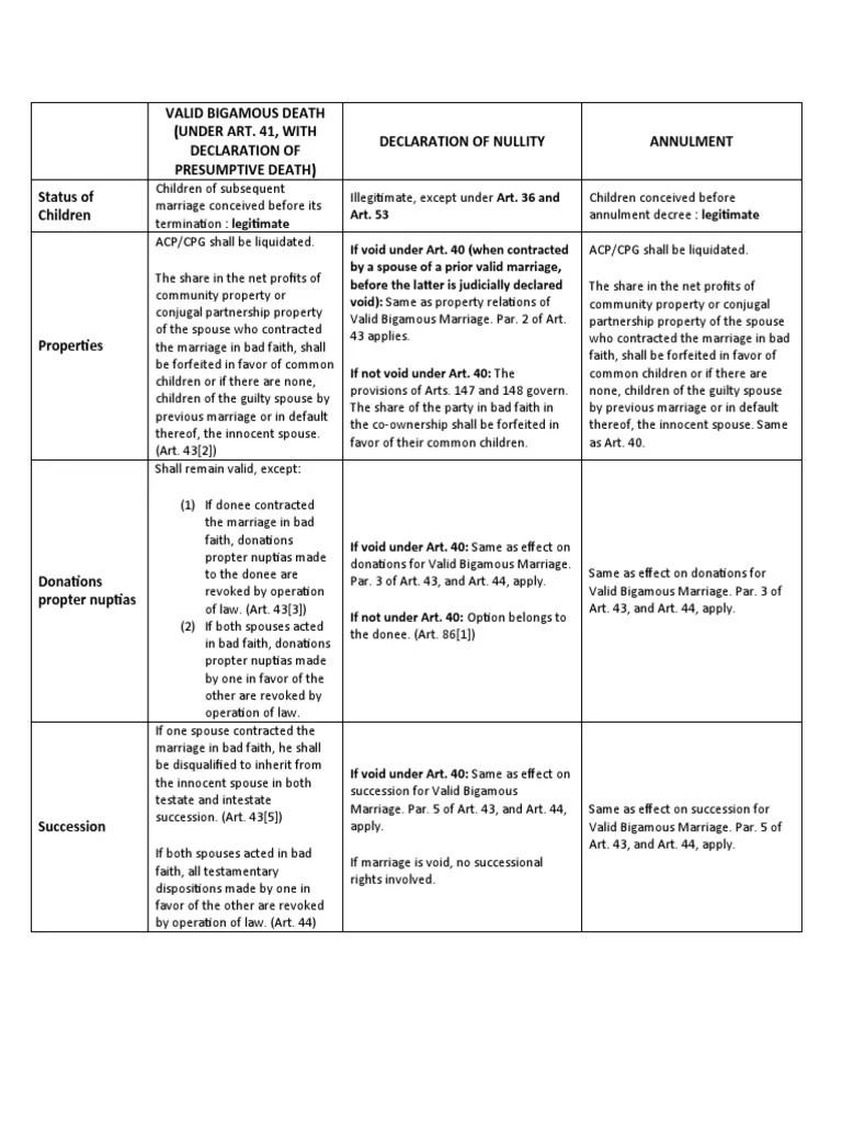 Effects Of Valid Bigamous Marriage, Declaration Of Nullity And Annulment | Download Free PDF ...