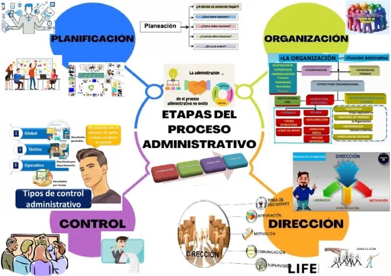 Mapa Mental Proceso Administrativo | PDF