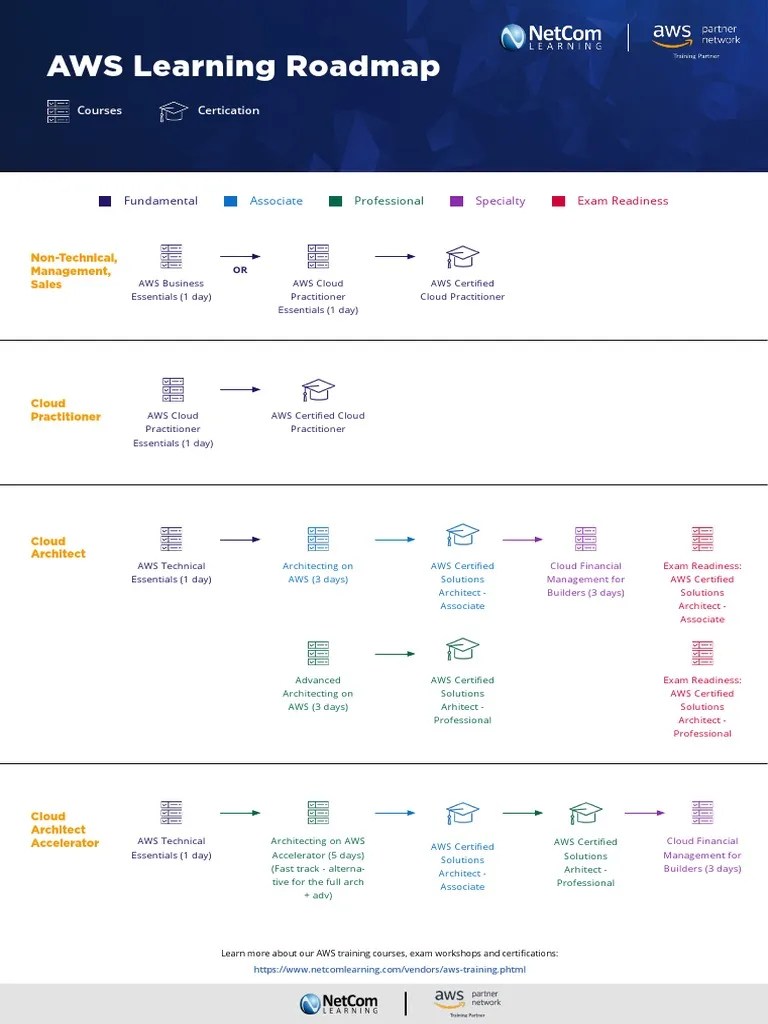 NetCom AWS Certification Roadmap | PDF | Amazon Web Services | Engineer