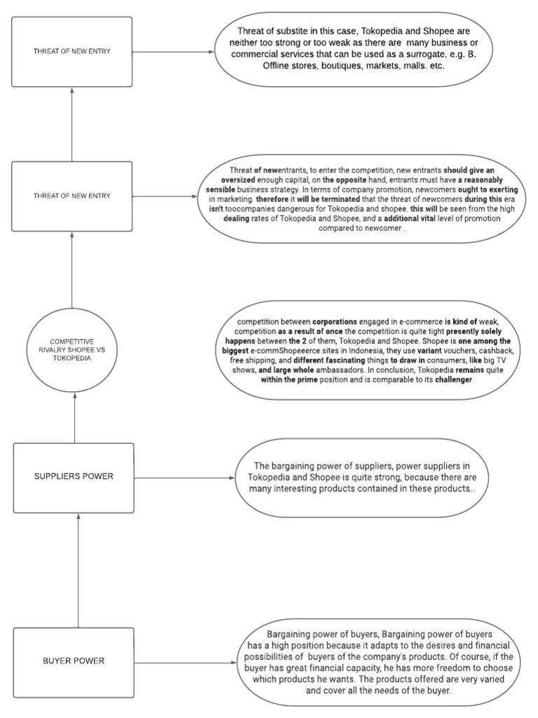 Tugas Mind Map Kelompok 6 Porter Five Forces Tokped Vs Shopee | PDF ...