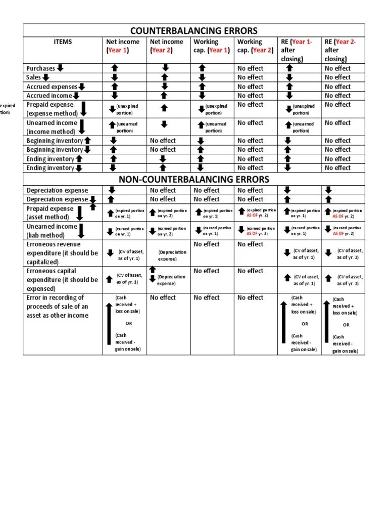 Correction Of Errors Notes Pdf - Amazing Colorful Image - 8K