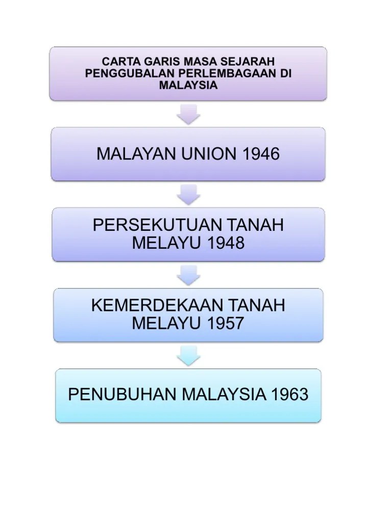 Mar 23, 2016 · kewujudan perlembagaan dari segi sejarah bedasarkan tolak ansur antara kaum dalam beberapa pekara seperti hak istimewa orang melayu, bahasa melayu, agama islam dan lain lain lagi. Carta Garis Masa Pdf